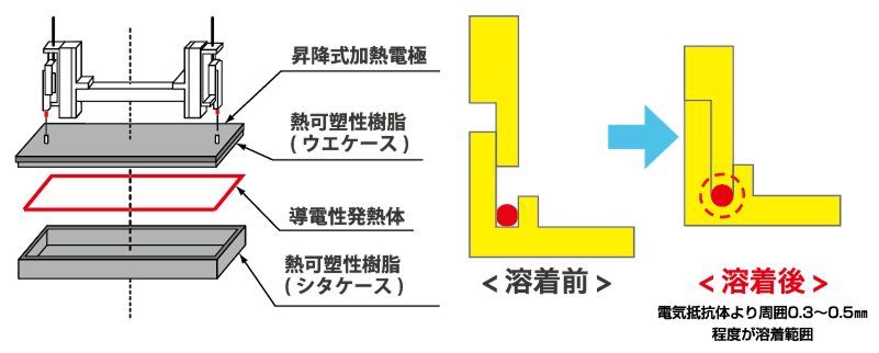 フラットフュージョンシステムのしくみを示す図