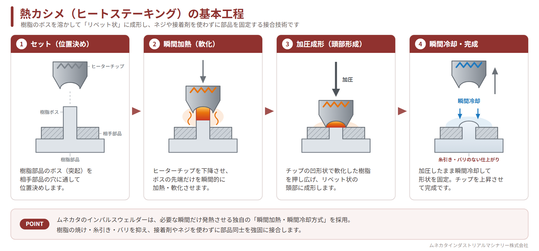 熱カシメ(ヒートステーキング)の基本工程の図解。セット、瞬間加熱、加圧成形、瞬間冷却の4ステップを断面図で解説