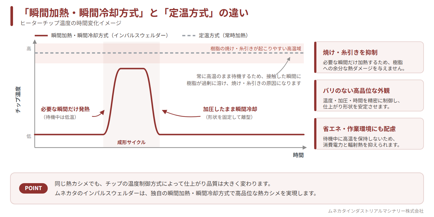 瞬間加熱・瞬間冷却方式と定温方式のヒーターチップ温度の違いを比較したグラフ。焼け・糸引きが起こりやすい高温域を常に維持する定温方式との差を図解