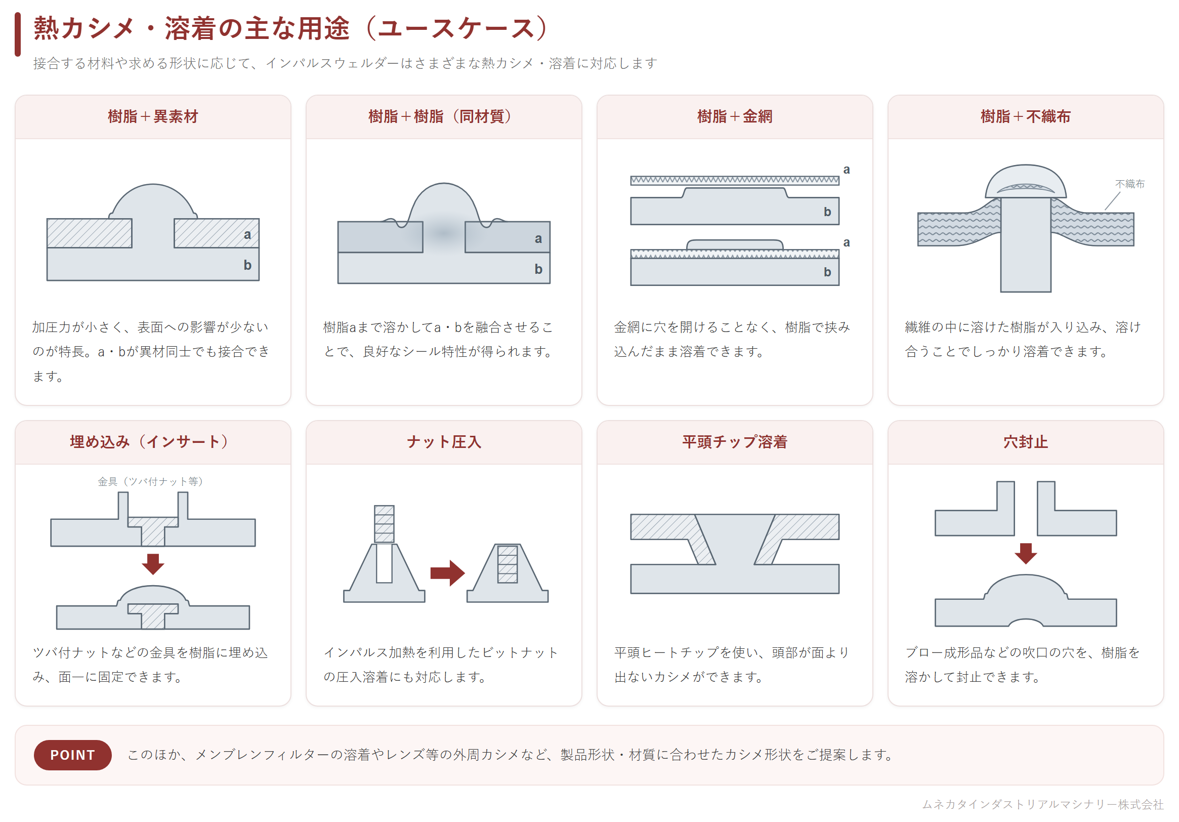 熱カシメ・溶着の主な用途(ユースケース)の図解。樹脂+異素材、樹脂+樹脂(同材質)、樹脂+金網、樹脂+不織布、埋め込み(インサート)、ナット圧入、平頭チップ溶着、穴封止の断面図